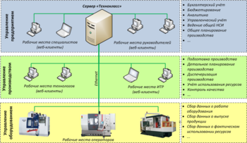 Tersys mes technoclass structure.png